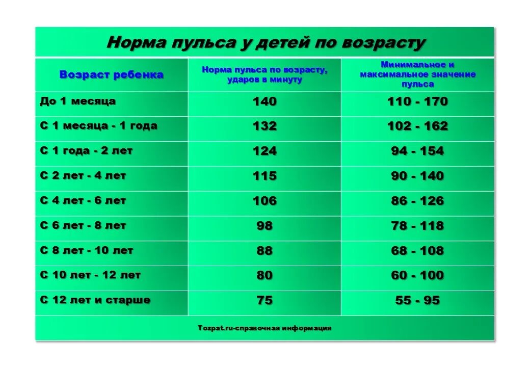 Норма пульса 33 года. Пульс норма по возрастам у женщин 60 лет таблица. пульс у женщин норма таблица по возрастам. показатели таблицы пульса у человека по возрастам. норма пульса у взрослого человека таблица по возрастам у женщин 60 лет.