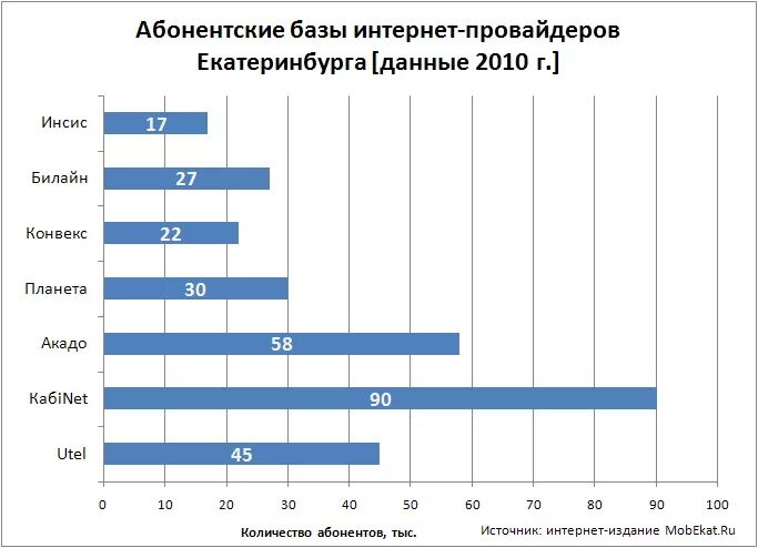 Список лучших провайдеров. Список интернет провайдеров. Лучшие интернет провайдеры. Интернет провайдеры Екатеринбурга. Самые популярные интернет провайдеры.