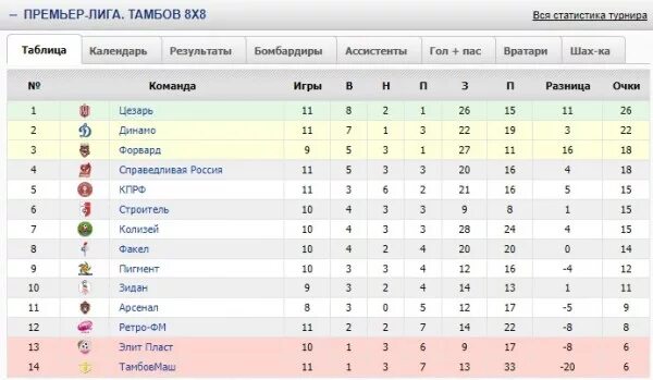 Футбол первая лига календарь результаты. ЛФЛ турнирная таблица. Футбол 1 лига Россия турнирная таблица. Футбол любительская лига. Любительская футбольная лига России.