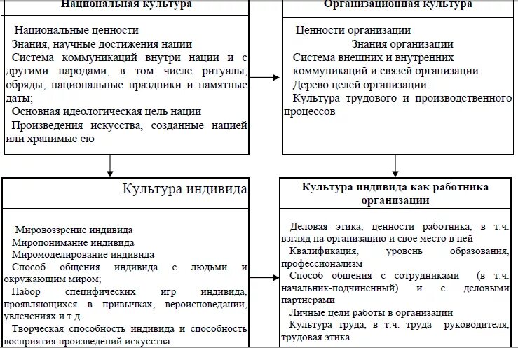 Корпоративная и организационная культура различия. Разница между организационной и корпоративной культурой. Сходство организационной и корпоративной культуры. Организационная культура и корпоративная культура отличия.