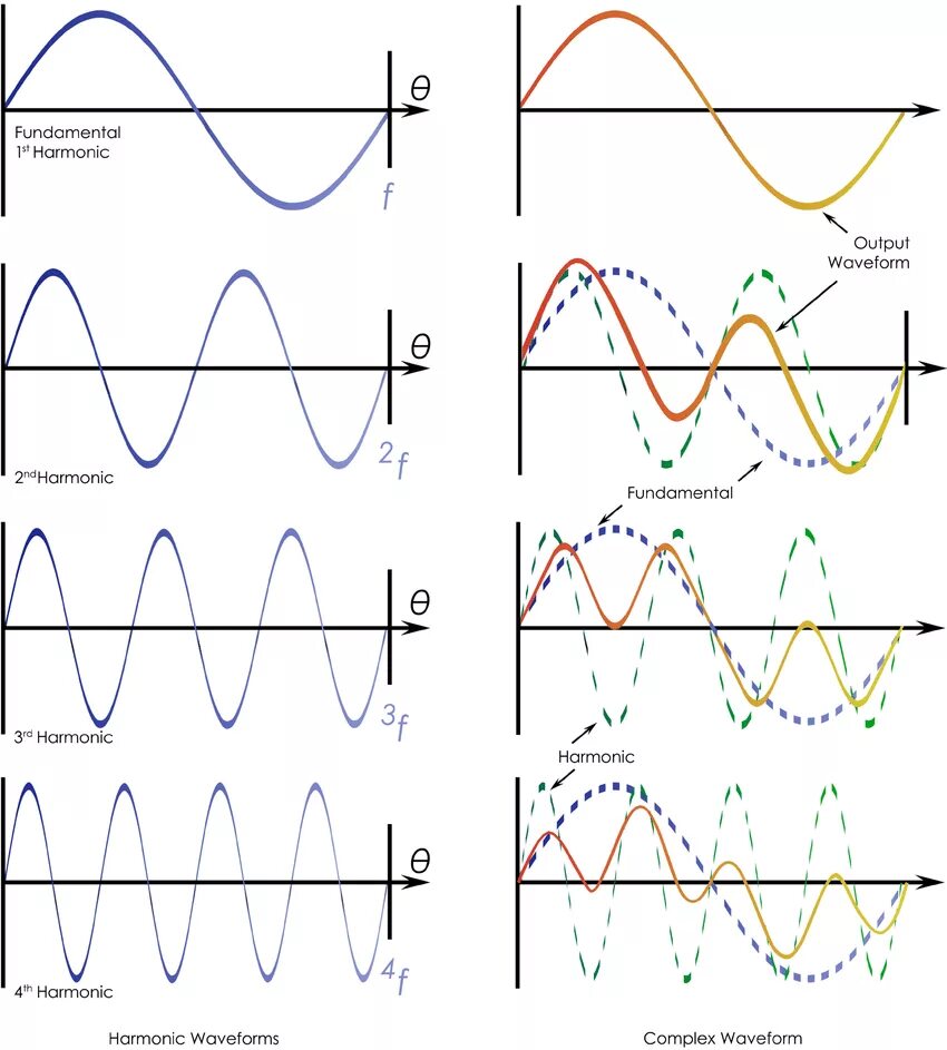 Wave form. Harmonic wave. haemodynamic waveforms. samsung harmonics. ellipsoidal harmonics.