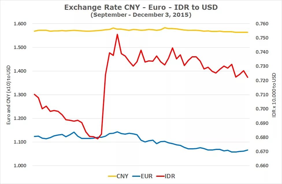 Курс юаня к евро график. USD to Euro Exchange rate. Euro to Dollar Exchange rate. USD/IDR Exchange rate 1996-2000. Курс валюты в банках юань