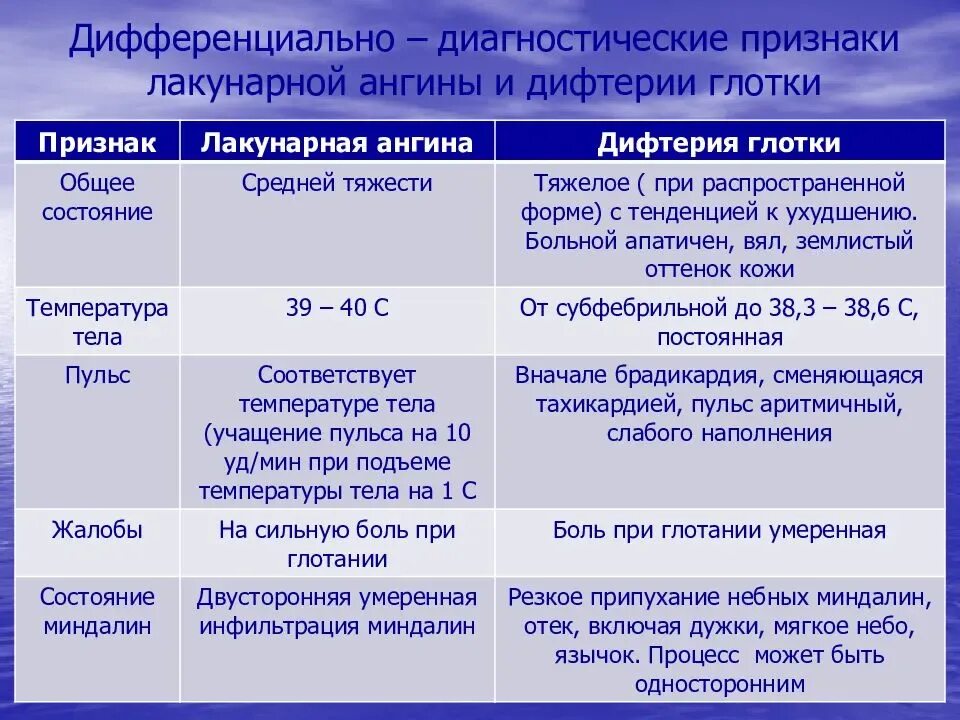 Дифференциальный диагноз дифтерии. Лакунарная ангина дифференциальная диагностика. Дифференциальный диагноз лакунарной ангины и дифтерии. Ангина и дифтерия дифференциальный диагноз. Ангины таблица