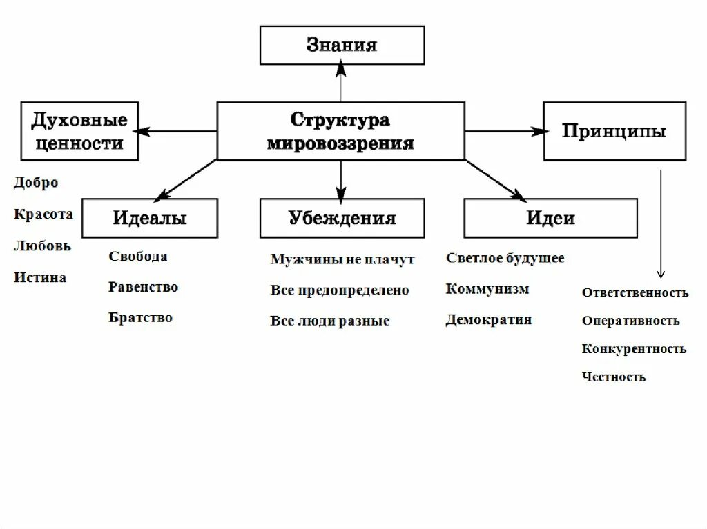 Системная модель мировоззрения человека. Структура мировоззрения схема. Структура мировоззрения в философии. Структура мировоззрения знания. Укажите основные элементы в структуре мировоззрения.