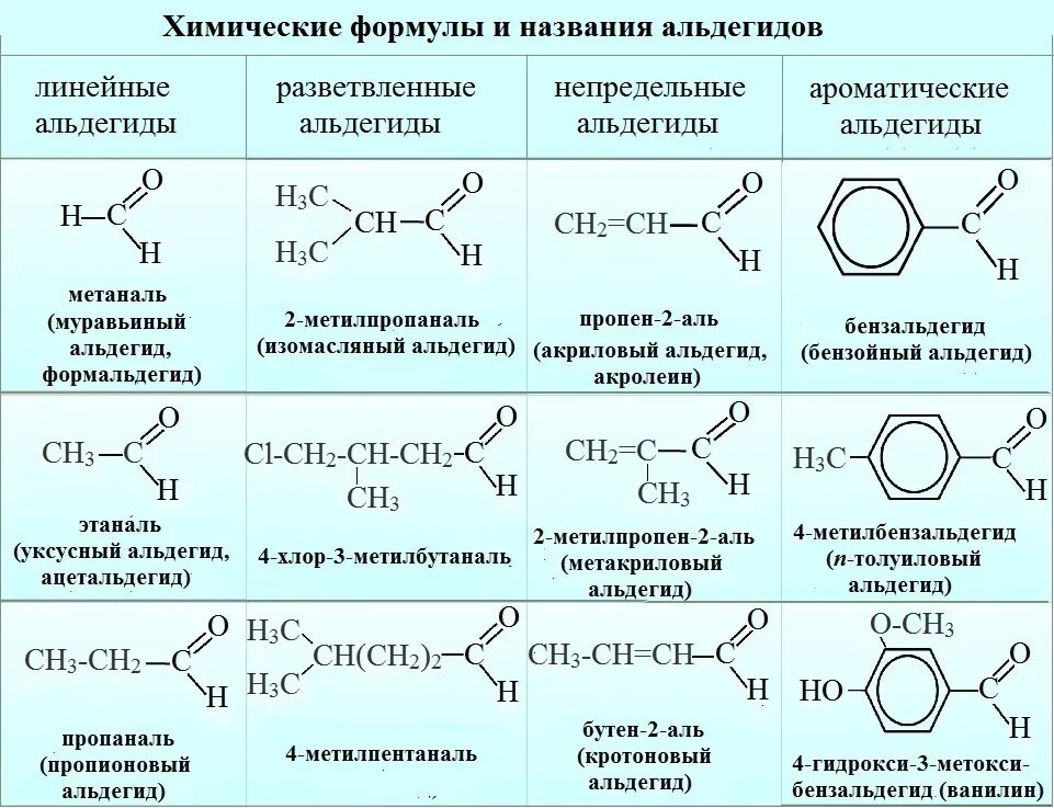 Алкан алкен альдегид. Номенклатура альдегидов таблица. Номенклатура альдегидов с двойной связью. Классификация альдегидов химия 10 класс. Альдегиды по номенклатуре ИЮПАК.