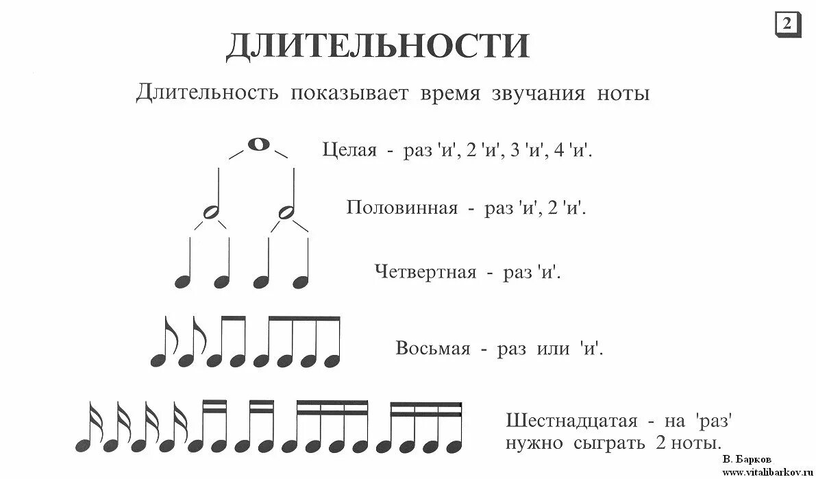 Целая Половинная четвертная восьмая шестнадцатая Ноты. Ноты целые половинные четвертные восьмые Шестнадцатые. Ноты Длительность нот. Длительности нот таблица. Ноты как читать для начинающих