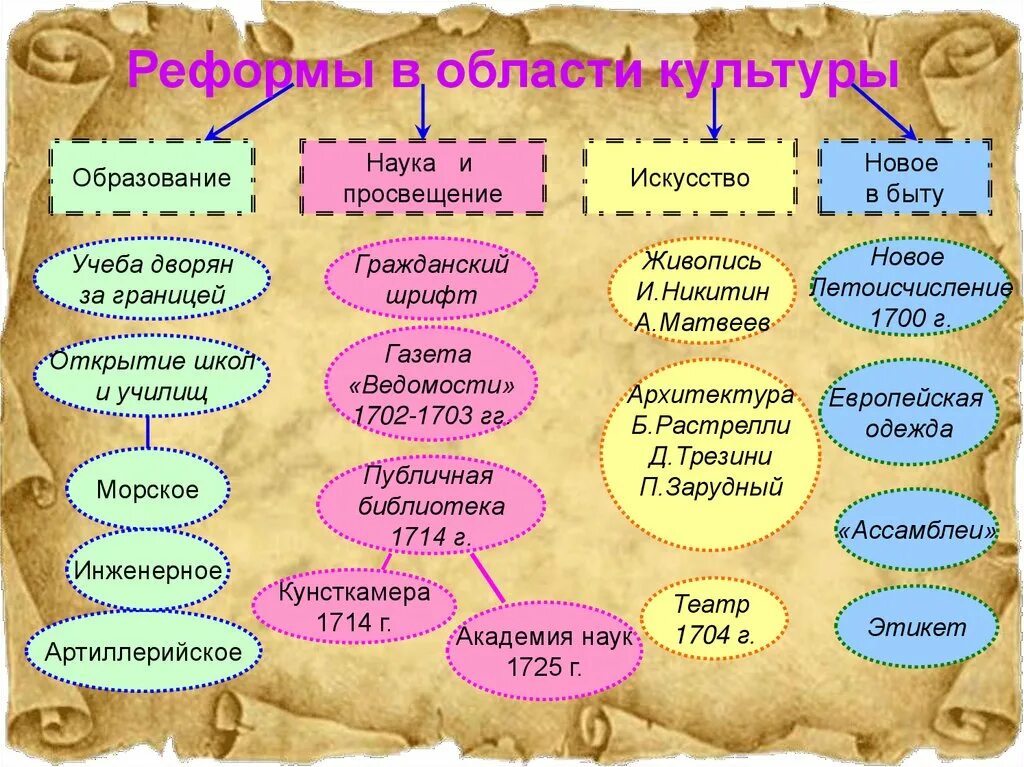 Реформы Петра 1 реформы в области культуры. Реформы Петра 1 в обл культуры. Преобразования Петра 1 в области культуры и быта таблица. Перемены в культуре при Петре 1 таблица. Преобразования петра 1 в быту