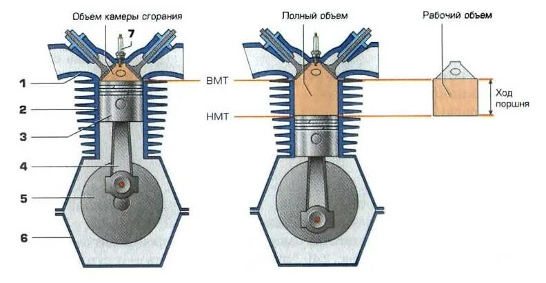 Поршень двигателя внутреннего сгорания схема. Ход поршня 4 тактного двигателя. Принцип работы четырехтактного двигателя мотоцикла. Верхняя мертвая точка поршня 2 цилиндра.