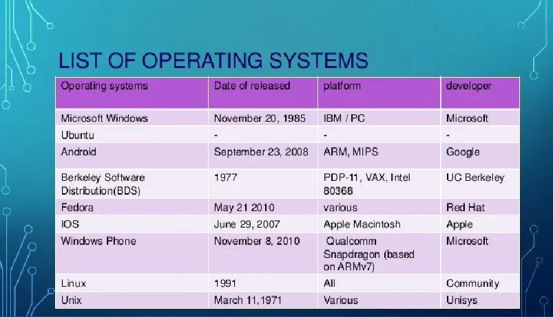 Operating System. Альтернативные операционные системы. Список операционных систем. Операционные системы платные и бесплатные.