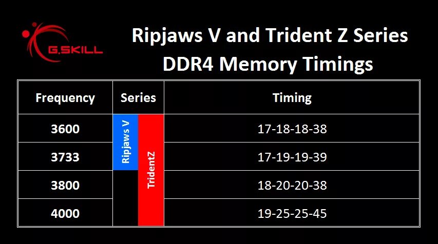 Тайминги оперативной памяти ddr4 таблица. Тайминги оперативной памяти ddr4. Тайминги для ddr4 4000 MHZ таблица. Стандартные частоты памяти ddr4. Ddr4 какая частота