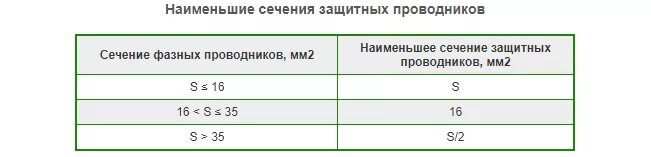 Какое сечение провода для заземления. Сечение провода заземления таблица. Наименьшее сечение защитных проводников. Сечение заземляющих проводов. Выбор сечения защитных проводников заземления.