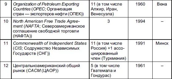 Международные интеграционные объединения таблица. Международные экономические организации список таблица. Крупнейшие интеграционные группировки стран. Крупнейшие международные организации таблица. Экономические организации и соглашения