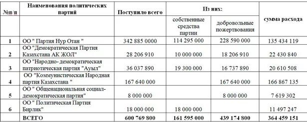 Официально зарегистрированные партии. Официально зарегистрированные партии
