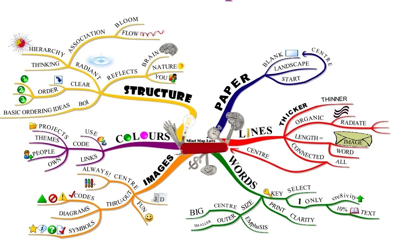 Cleared order. Ментальные карты Mind Map. Интеллект- карта (Mind Map). Mind Map Ментальная карта интеллект карта. Майнд-мэппинг (интеллект-карты.