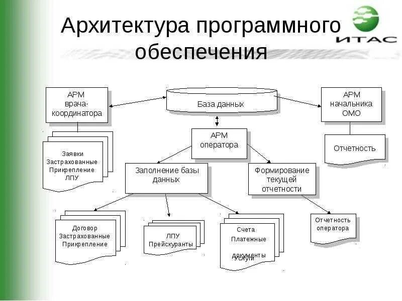 Виды архитектур программного обеспечения