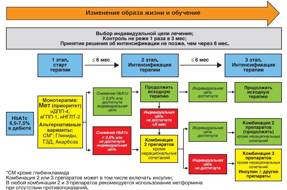 Диабет 1 новости лечения. СД 1 типа hba1c 6.5. Сахарный диабет 1 типа тактика ведения. Стратификация лечебной тактики в зависимости от уровня hba1c в дебюте. Алгоритм ведения пациентов с сахарным диабетом.