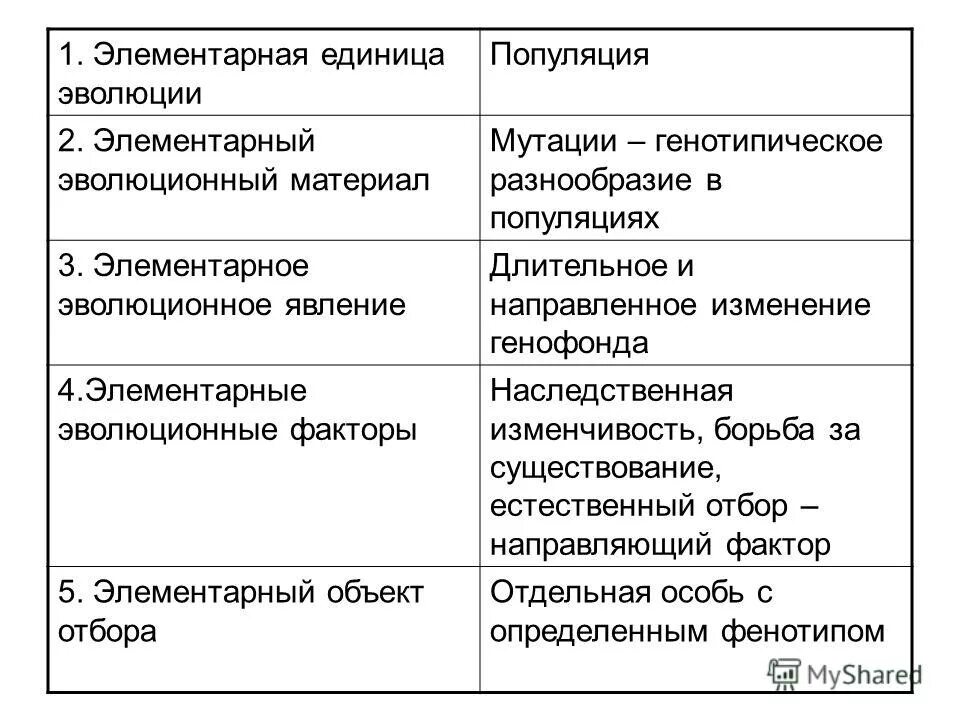 Назовите элементарную единицу эволюции. Популяция элементарная единица эволюции. популяция элементарный материал эволюции. элементарные эволюционные факторы. элементарный эволюционный материал.