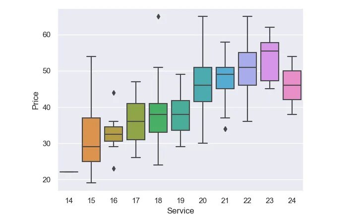 Seaborn boxplot. Seaborn boxplot