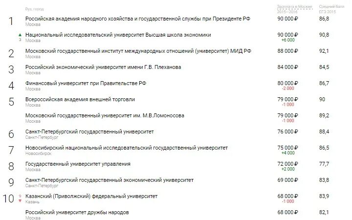 Рейтинг московских государственных университетов. Технические вузы москвы список. рейтинг вузов по зарплатам выпускников. рейтинг лучших вузов по уровню зарплат выпускников. зарплаты выпускников питерских вузов.