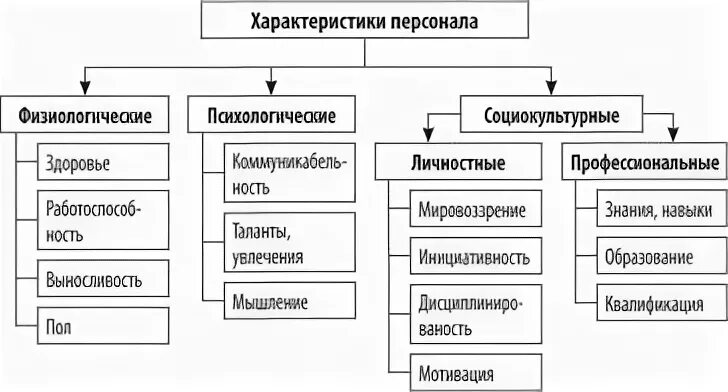 Характеристика персонала
