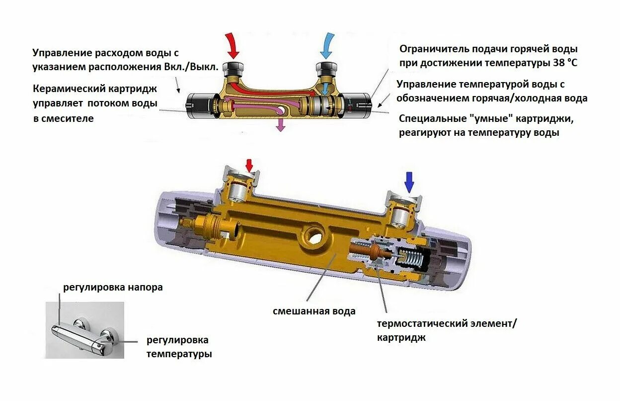 Регулировка горячей воды. Принцип работы термостатного смесителя. Автоматический термостатический смеситель схема подключения. Смеситель с термостатом для ванной подключение схема. Подключение смесителя с термостатом схема.