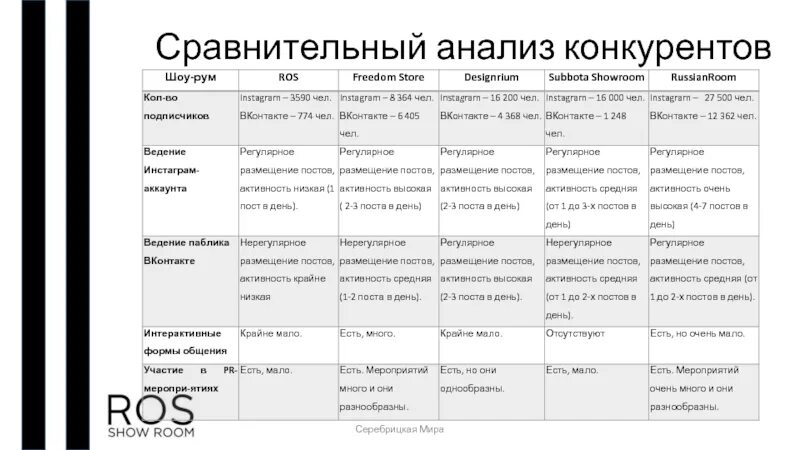 Анализ сайта таблица. Сравнительный анализ конкурентов таблица. Таблица сравнительная характеристика конкурентов примеры. Анализ конкурентов в Инстаграм таблица. Конкурентный анализ таблица.