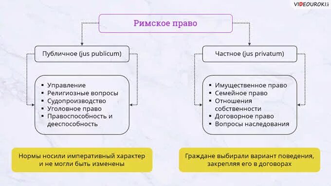 Публичное право в риме. Публичное и частное право римское право. Римское право частное и публичное. Римское частное и римское публичное право. Частное и публичное римское право таблица.