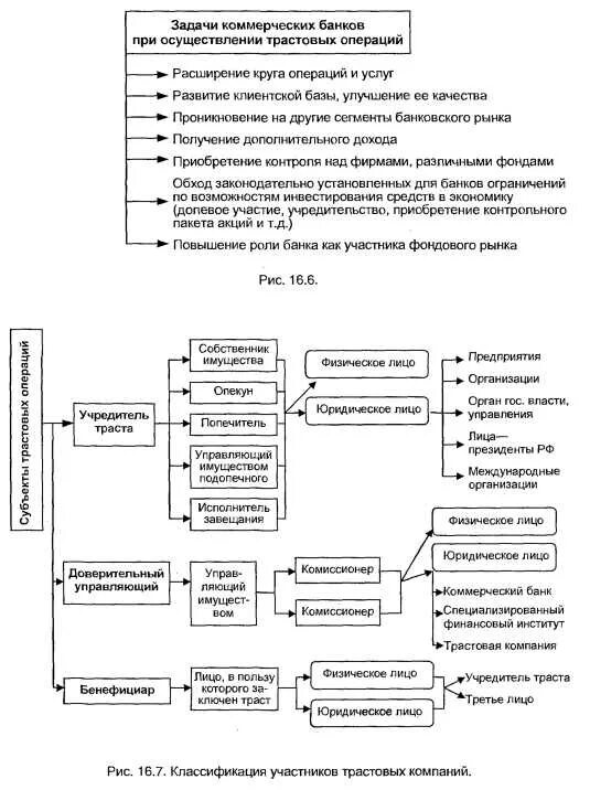 Операции банков развития. Трастовые операции схема. Трастовые операции коммерческого банка. Доверительные операции коммерческих банков. Трастовые операции банков статистика.