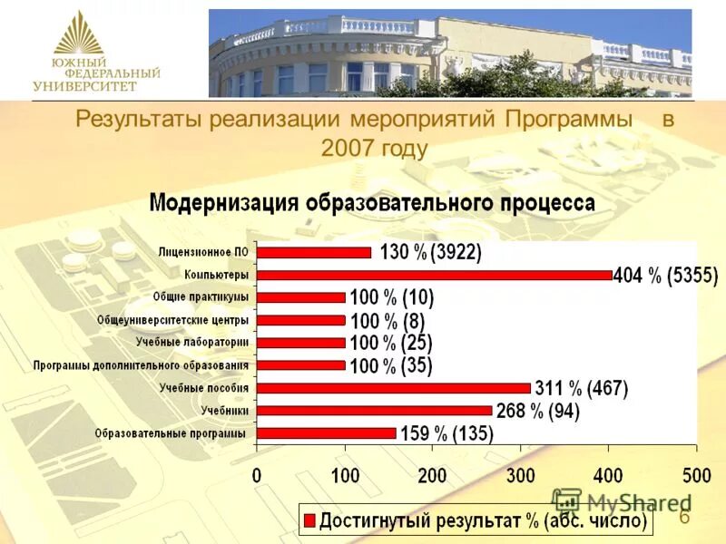 Развитие Юга. Южный федеральный университет график работы.