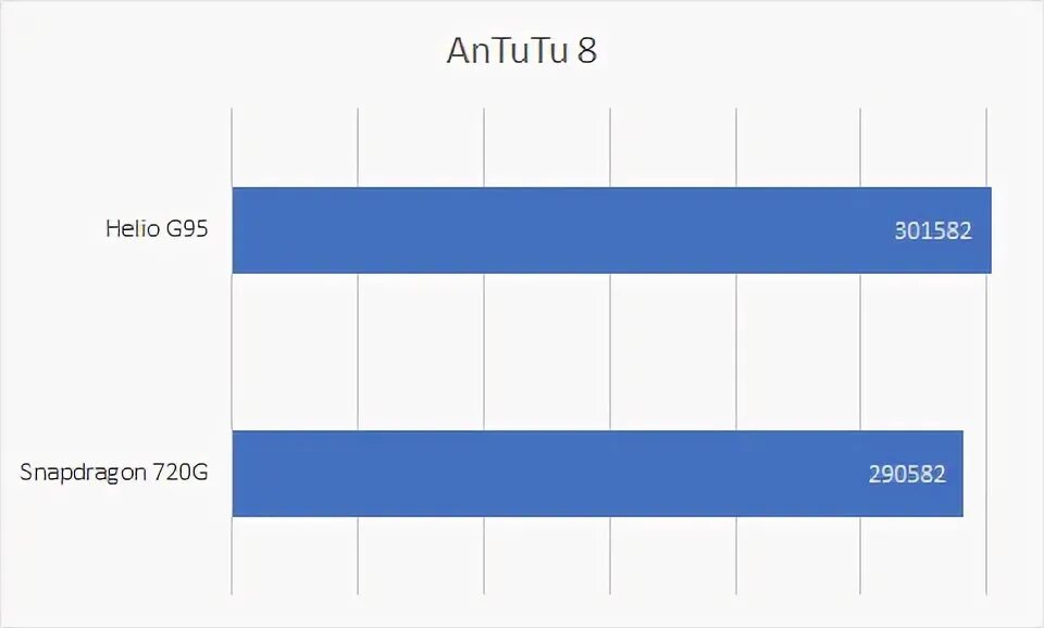 Helio g99 vs snapdragon 732g