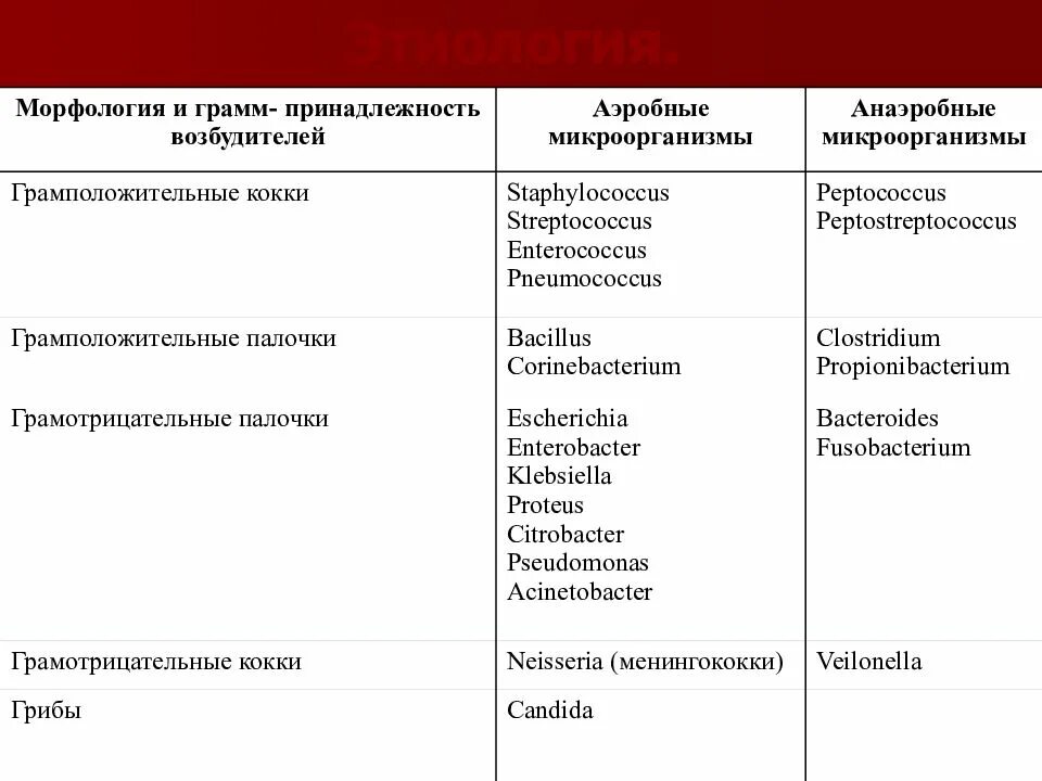 Возбудители инфекции таблица. Аэробные и анаэробные микроорганизмы. аэробная и анаэробная инфекция. аэробная и анаэробная хирургические инфекции. возбудители хирургической инфекции аэробные и анаэробные.
