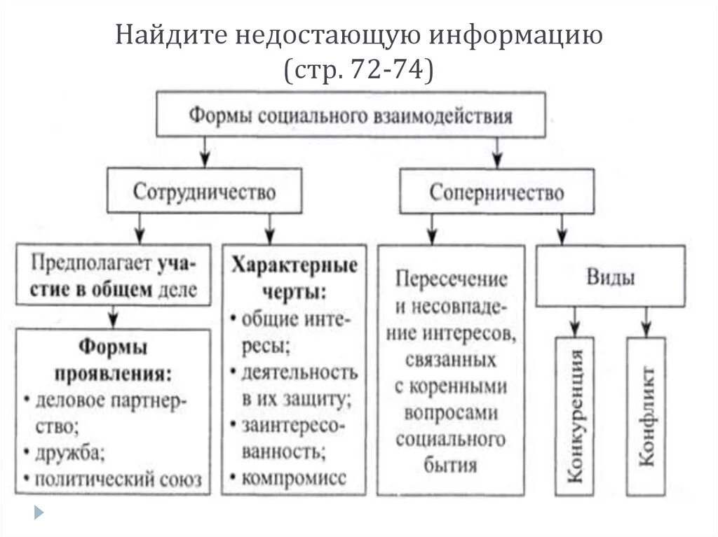 Типы социального взаимодействия. Формы социального взаимодействия. Формы социального взаимодействия таблица. Социальные интересы и формы социального взаимодействия. Социальное взаимодействие этапы