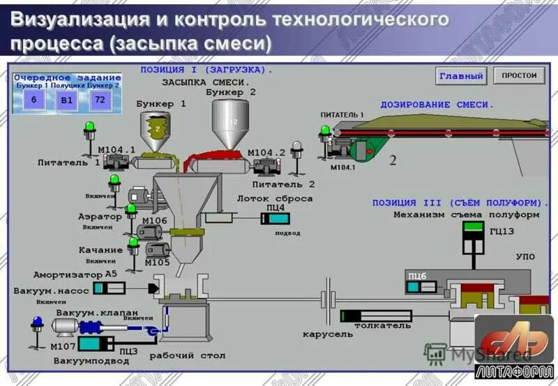 Карты автоматика. Технологический процесс. Визуализация технологического процесса. Автоматизация технологических процессов. Описание технологического процесса производства.