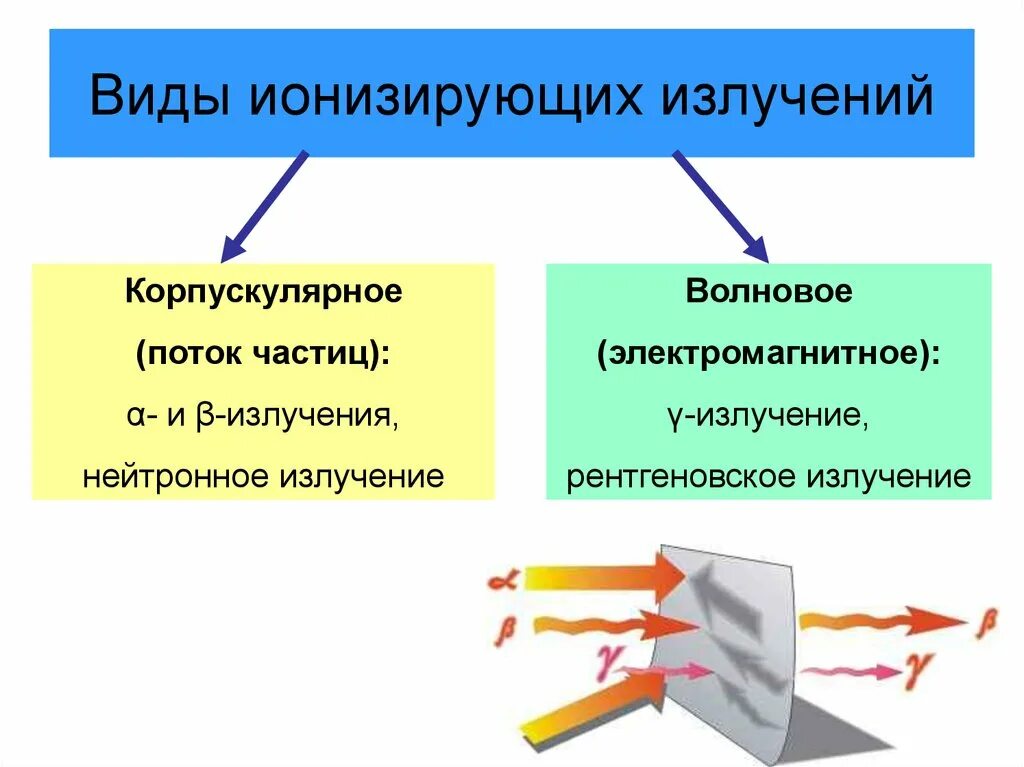 Какое из трех видов излучений. Назовите основные типы ионизирующего излучения.. Неионизирующее излучение виды. Виды ионизуруемых излучений. Ионизирующее излучение виды.