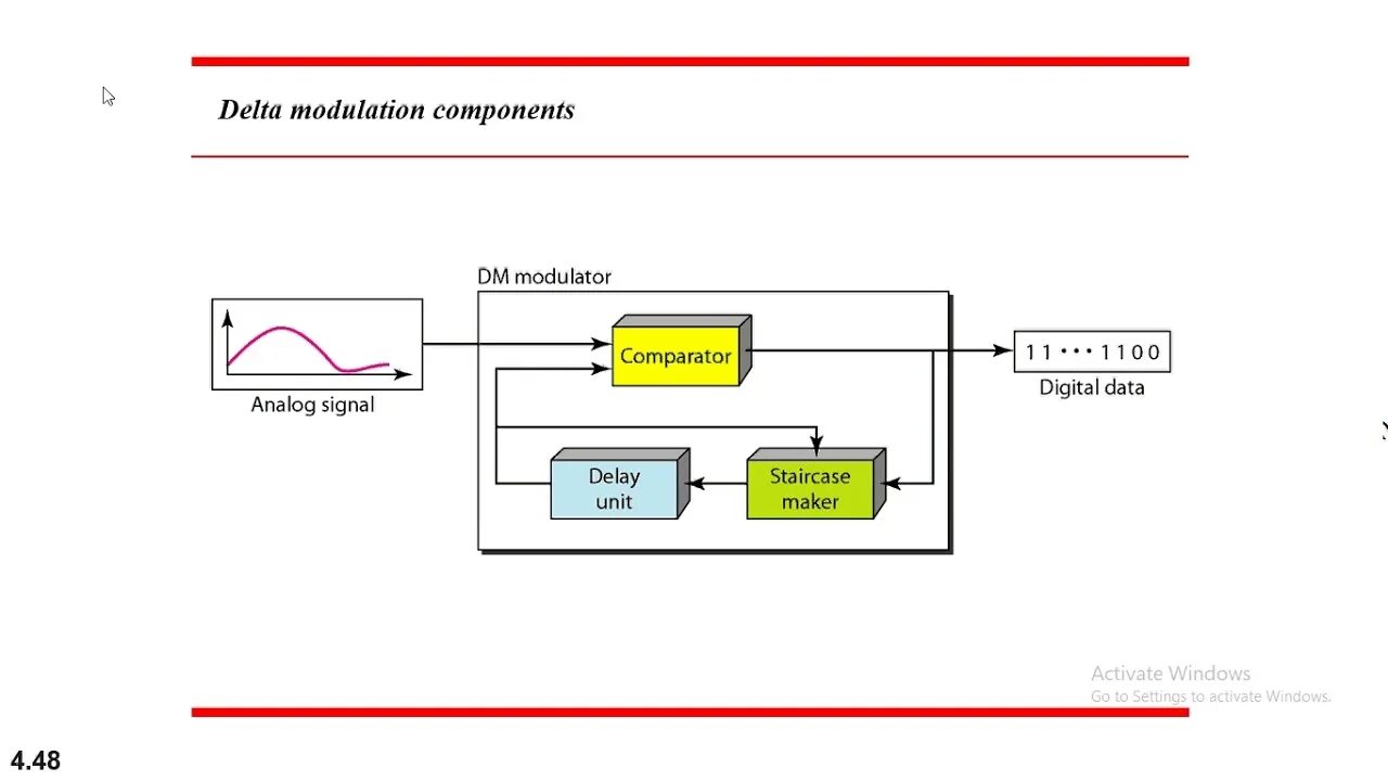 Delta 32 bit. Delta modulator. дельта модуляция. ген ccr5delta32 схема. дельта модуляция на stm32.