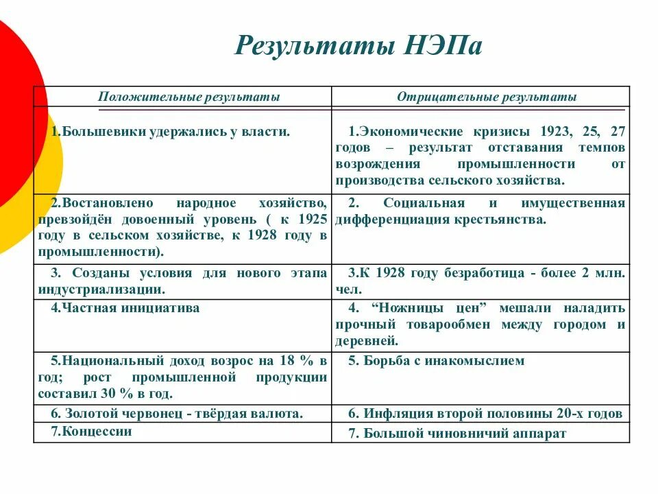 Мероприятия новой экономической политики нэпа. Итоги новой экономической политики. Основные итоги НЭПА. Итоги экономической политики НЭП. Результаты новой экономической политики.