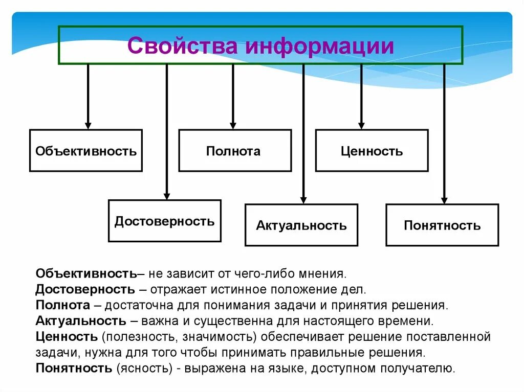 Свойства ценности информации. Свойства информации. Свойства информации достоверность. Свойства информации достоверность полнота. Свойства информации актуальность.