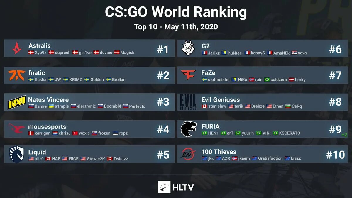 Hltv ranking. Таблица топ команд по КС. HLTV команды. Хлтв топ команд. Рейтинг команд по КС го.