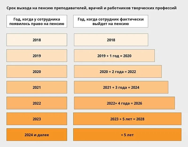 Льготный возраст выхода на пенсию. Пенсия педагогам по выслуге лет. Таблица пенсии по выслуге лет педагогам. Пенсия по выслуге для учителей таблица. Таблица выхода на пенсию по выслуге учителям.