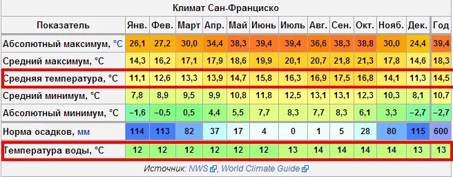 Сан Франциско температура по месяцам. Сан Франциско температура климат по месяцам. Среднегодовая температура в Сан Франциско. Средняя температура в Сан Франциско по месяцам. Средняя температура воздуха в январе челябинск