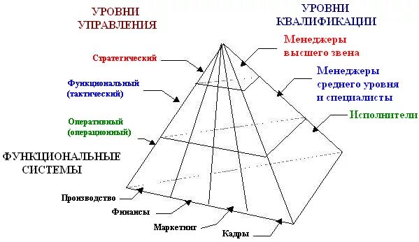 Уровни управленческого аппарата. Уровни управленческого аппарата