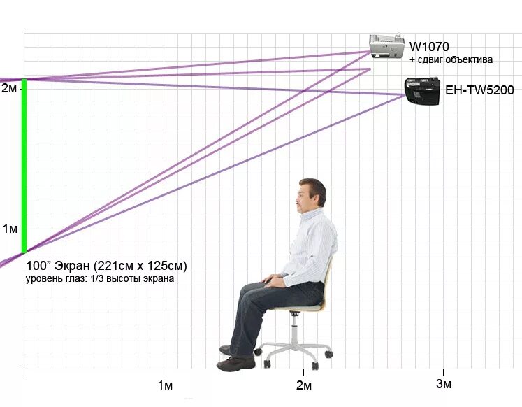 Расстояние до экрана сантиметров. Как рассчитать расстояние проектора до экрана. Проектор Размеры. Габариты проектора. Эргономика проектора.