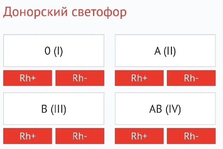 Светофор групп крови. Донорский светофор Москва. Инвитро группа крови и резус-фактор. Группы крови донорство. Группа крови и резус инвитро