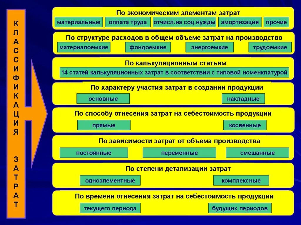 Элемент экономики производства. Основные компоненты экономики. Основные элементы экономики. Экономические элементы труда. Элементы экономической системы.