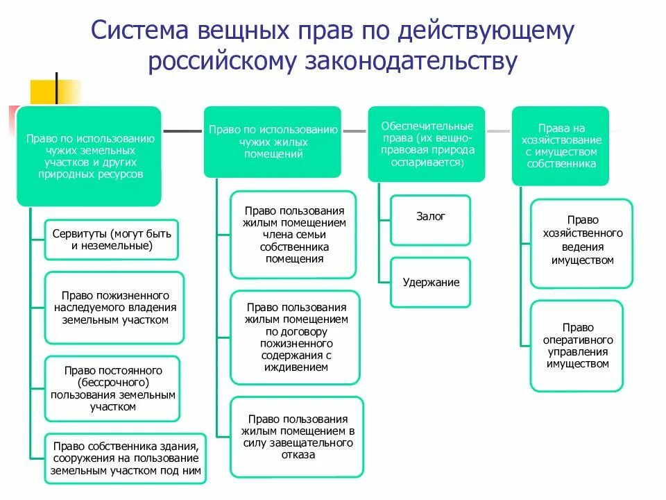 Система вещных прав в гражданском. Система вещных прав схема. Система ограниченных вещных прав по ГК РФ.