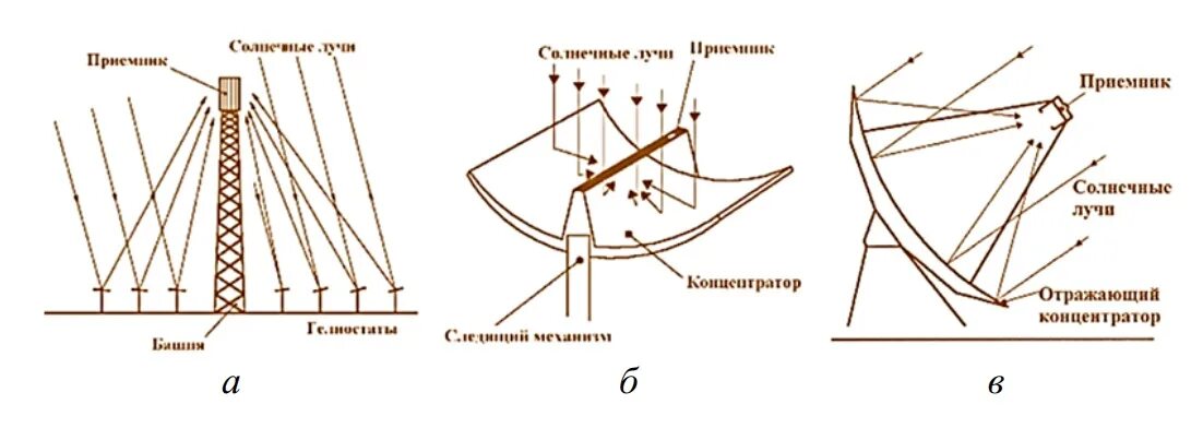 С помощью чего можно концентрировать солнечные лучи