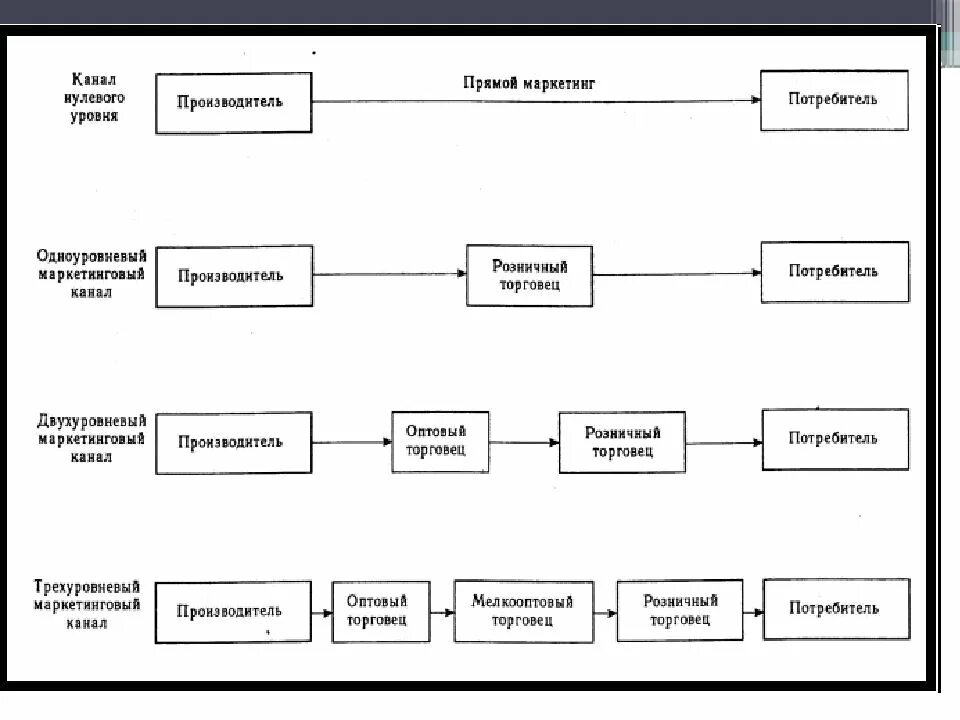 Схема нулевого канала распределения. Канал распределения нулевого уровня схема. Одноуровневый канал распределения схема. Схема трехуровневого канала распределения.
