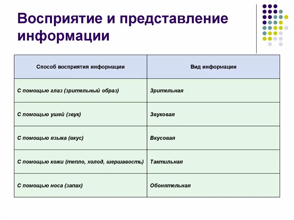 Близкая форма представления. Виды информации в информатике 7 класс примеры таблица. Способы восприятия и представления информации. Формы и способы представления информации. Таблица восприятия информации.