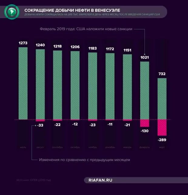 Венесуэла запасы нефти 2020. Венесуэла объем добычи нефти. Сокращение добычи нефти. Добыча нефти в Венесуэле по годам.