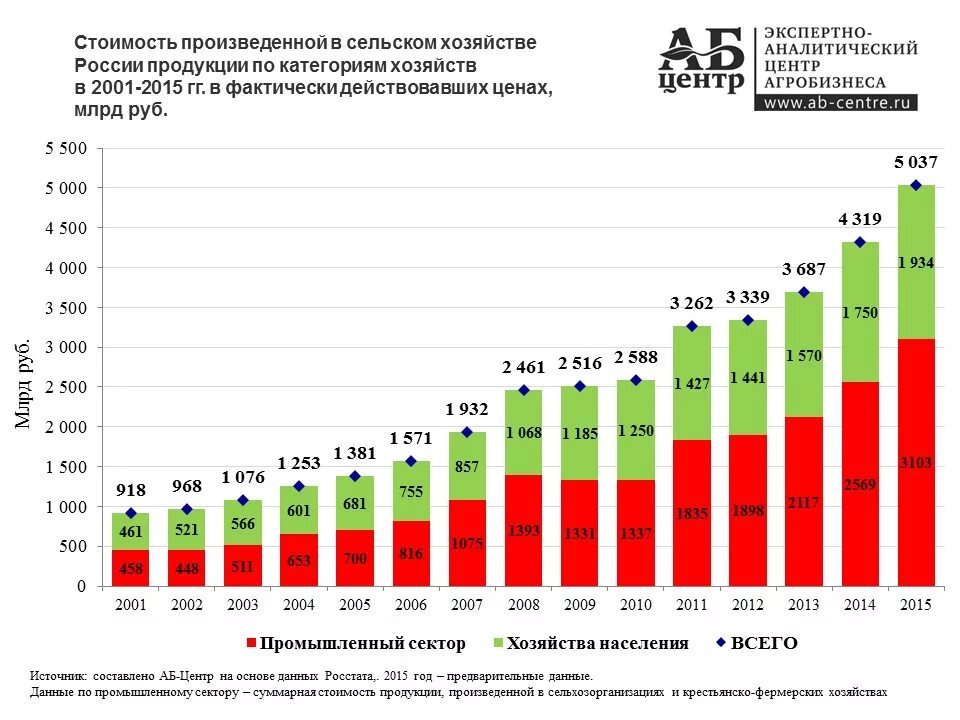 Росстат сельское хозяйство 2025